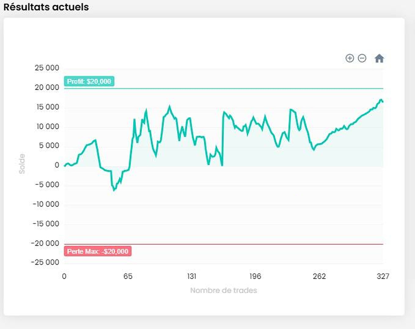 Courbe d’équité d’un compte réel sur 327 trades